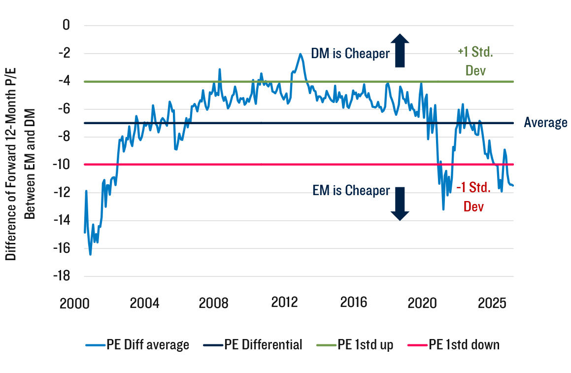 Line graph of PE Diff average from 2000-2025, compared to PE one standard deviation up and down.
