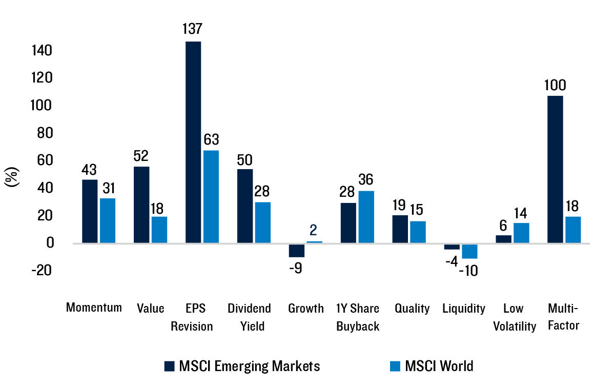 Bar chart of key factors and the returns they generate on MSCI Emerging Markets and MSCI World indices.