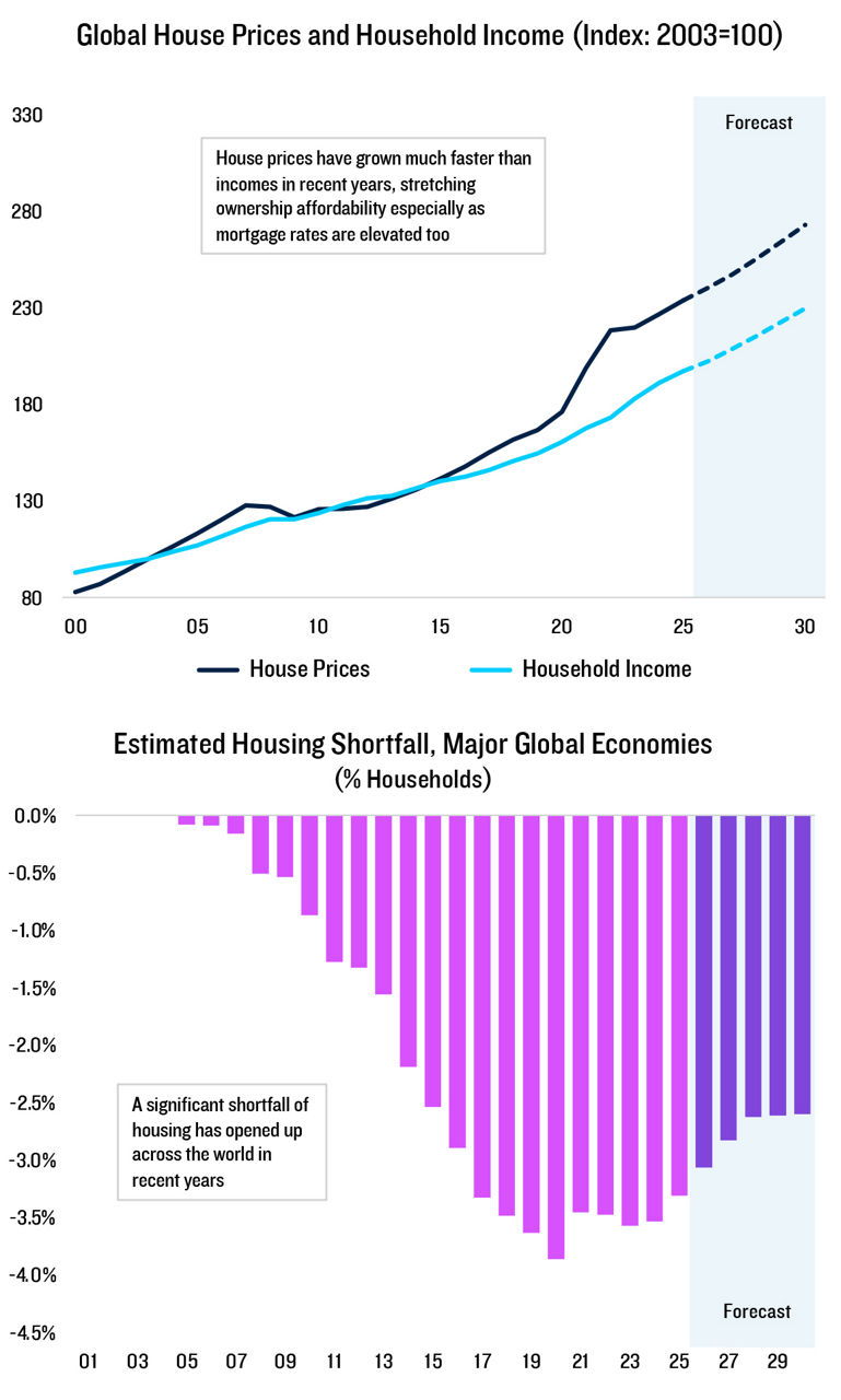 Line chart highlighting global housing prices and household income since 2000 and a bar chart highlighting the estimated housing shortfall in major global economies since 2001.