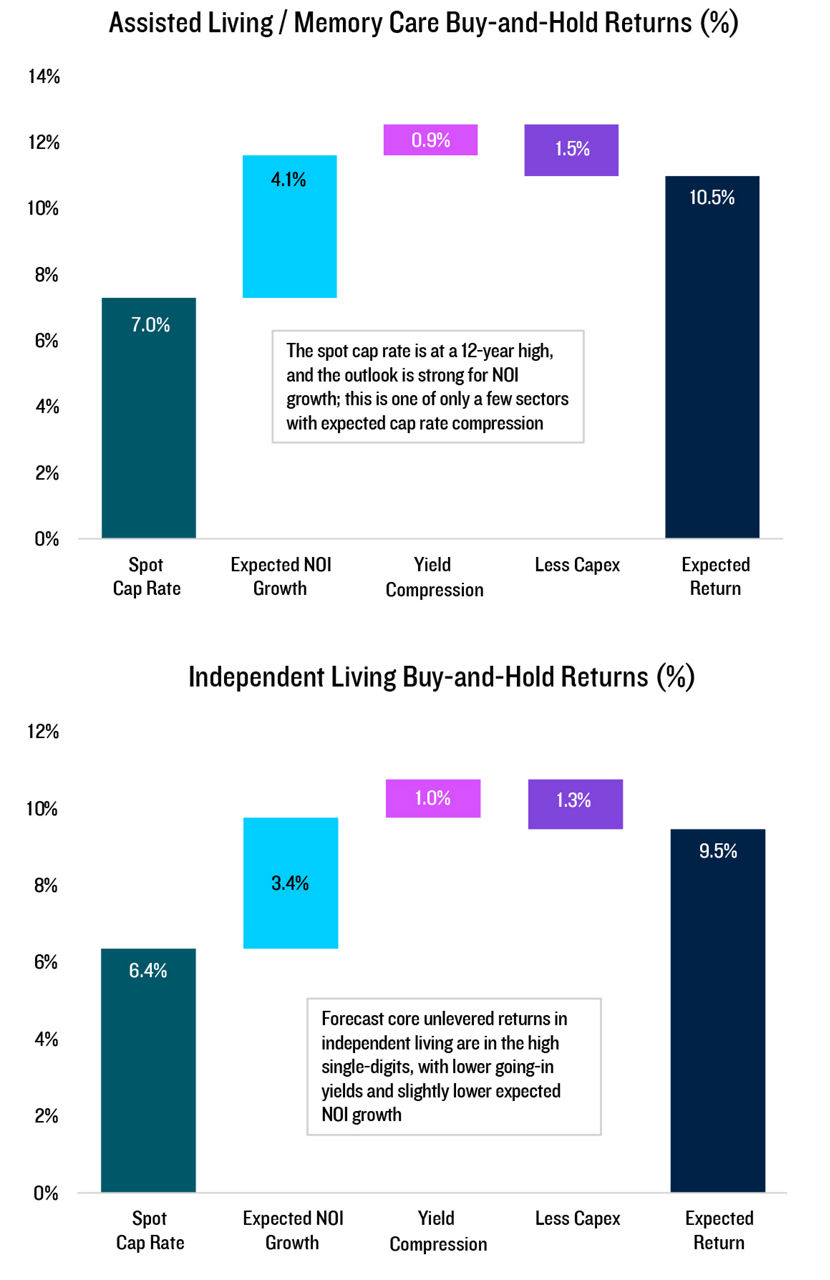 One bar chart showing the assisted living/memory care buy-and-hold returns (%) and another bar chart showing the independent living buy-and-hold returns (%).