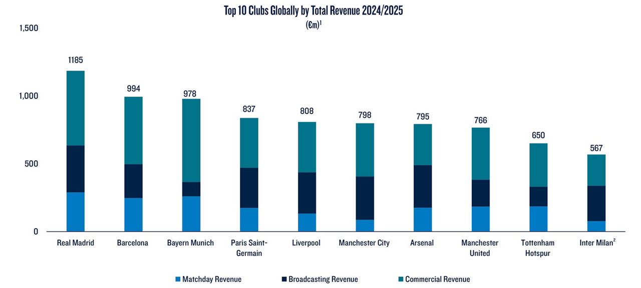 Chart illustrating the changing financing landscape for European football clubs