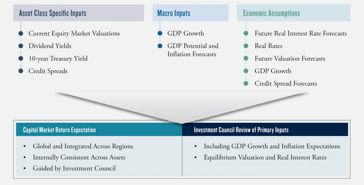 PGIM Quant's capital assumptions framework with inputs and outputs depicted in flowchart