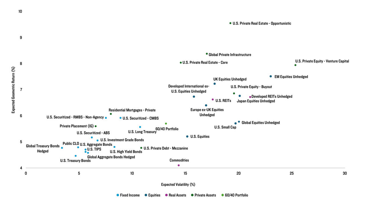 Scatterplot of forecasted returns and volatility for indices in each asset class.