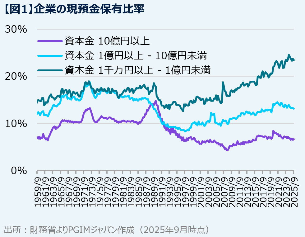 企業の現預金保有比率