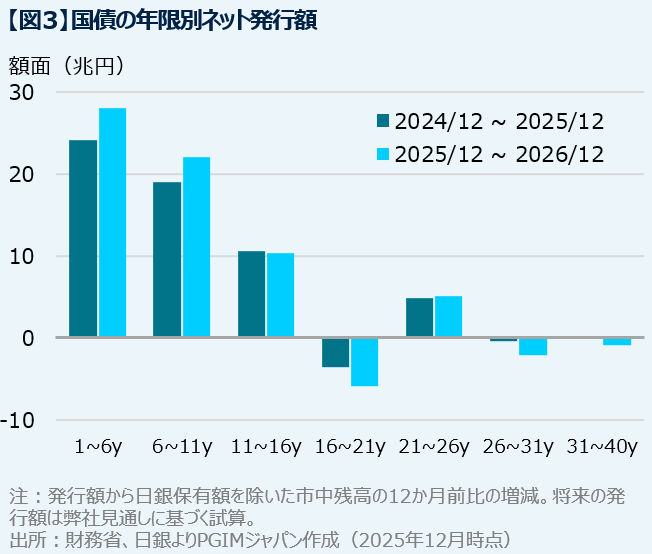 国債の年限別ネット発行額