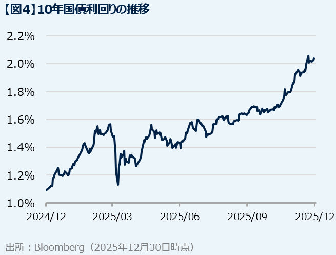 10年国債利回りの推移