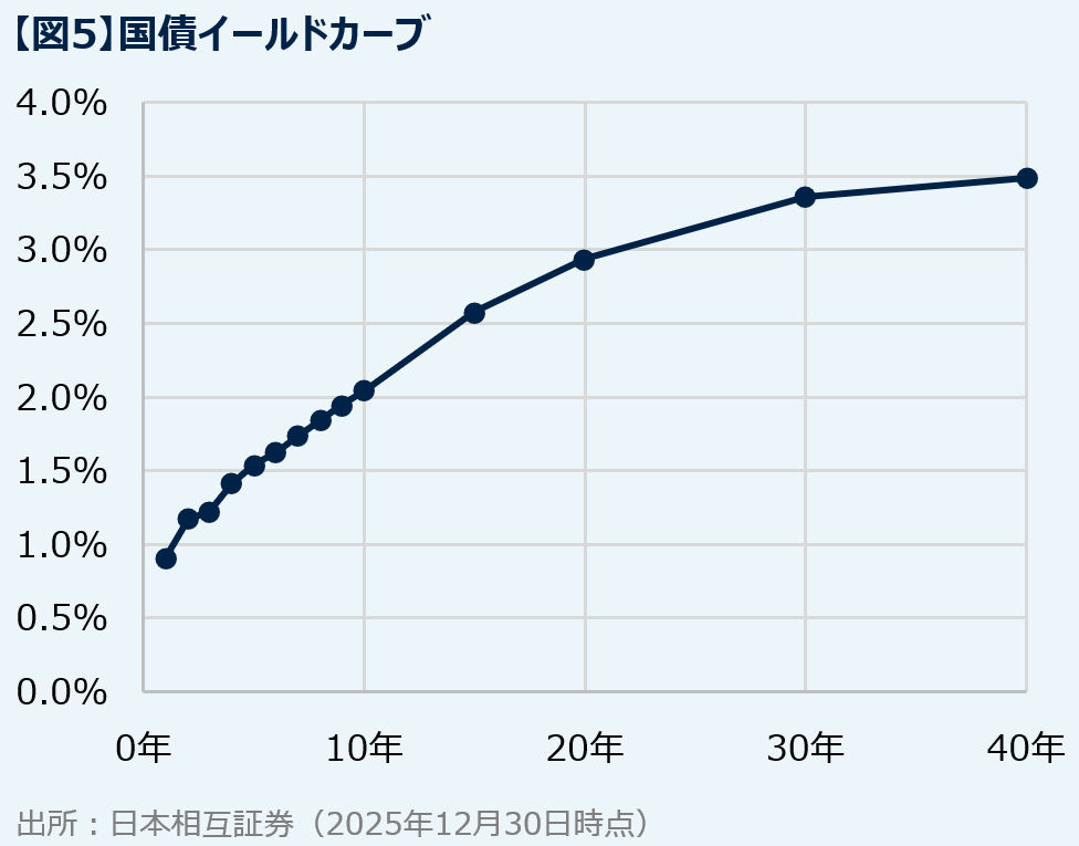 国債イールドカーブ