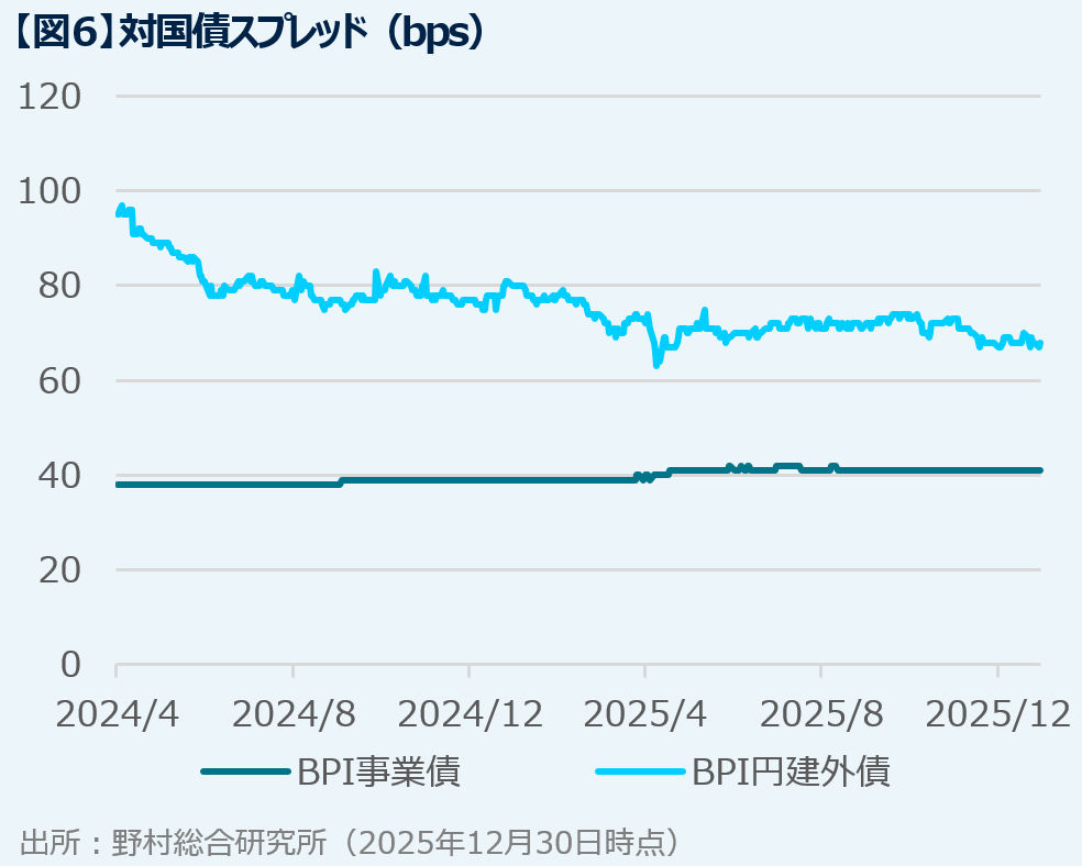 対国債スプレッド（bps）