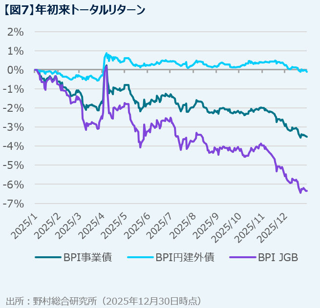 年初来トータルリターン