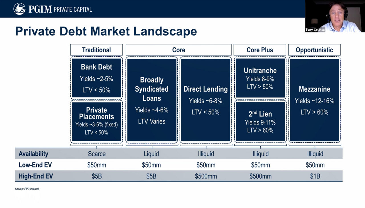 Understanding Opportunities in the Corporate Private Debt Market