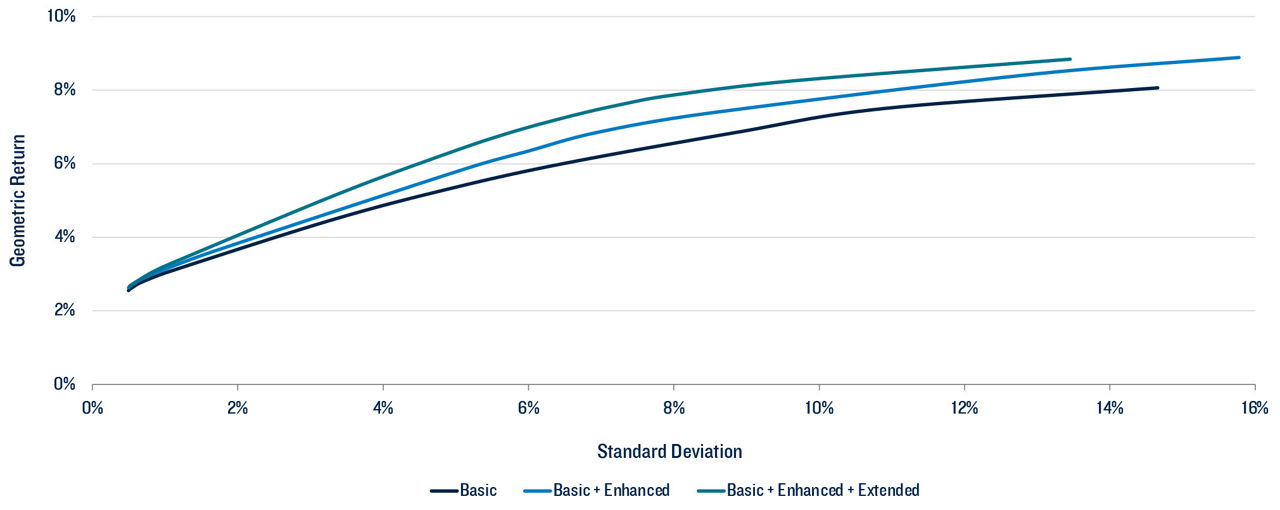The Building Blocks for Better Retirement Portfolios