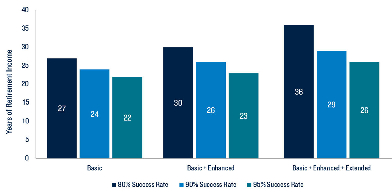 The Building Blocks for Better Retirement Portfolios