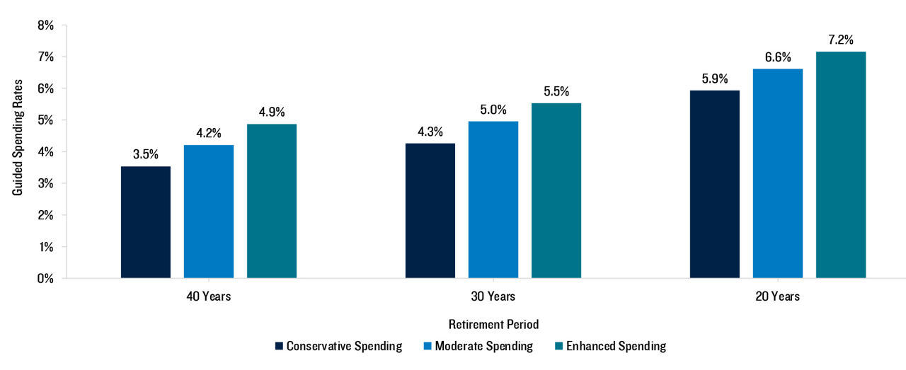 Guided Spending Rates: Rethinking "Safe" Initial Withdrawal Rates