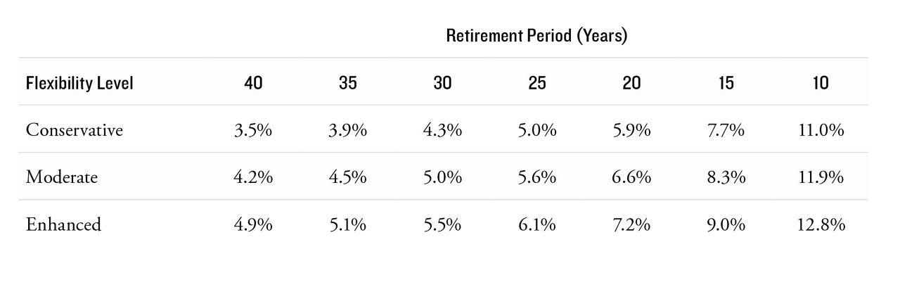 Guided Spending Rates: Rethinking "Safe" Initial Withdrawal Rates