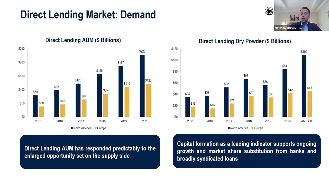 Direct Lending and the Leverage Finance Landscape