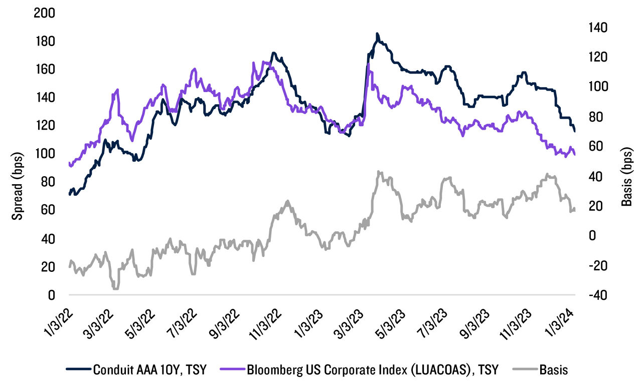 Fixed income chart