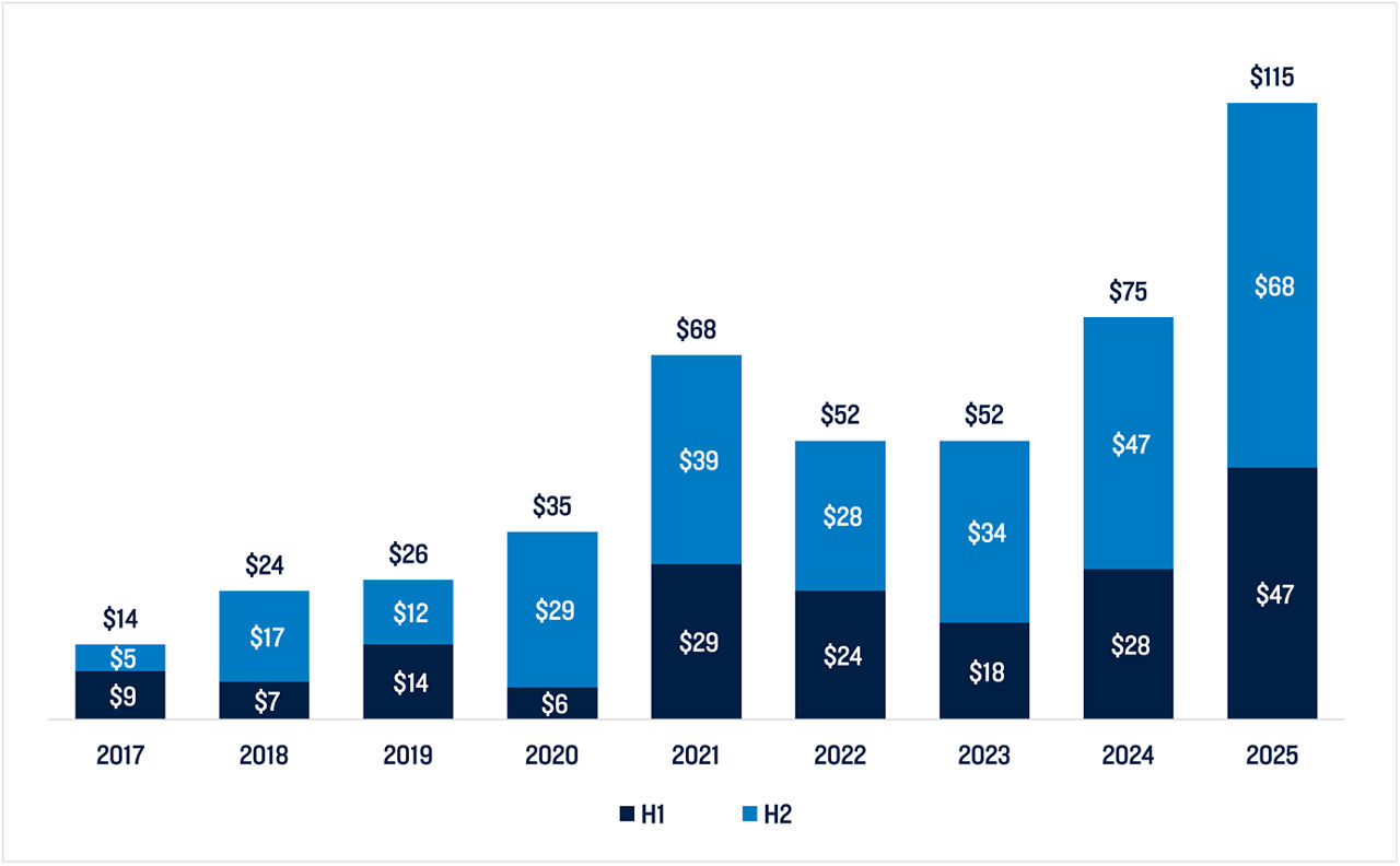 Chart: In 2025, transaction volumes in global continuation vehicles are estimated to have hit $100 billion, more than doubling since 2020.