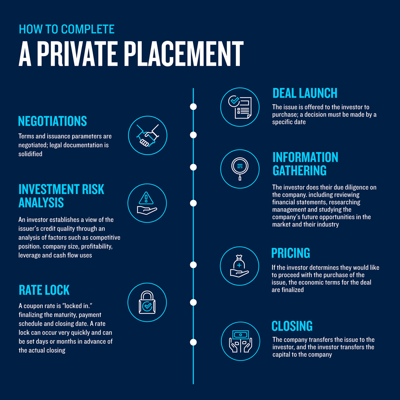 Private placement steps: deal launch, negotiations, information gathering, risk analysis, pricing, rate lock, and closing.