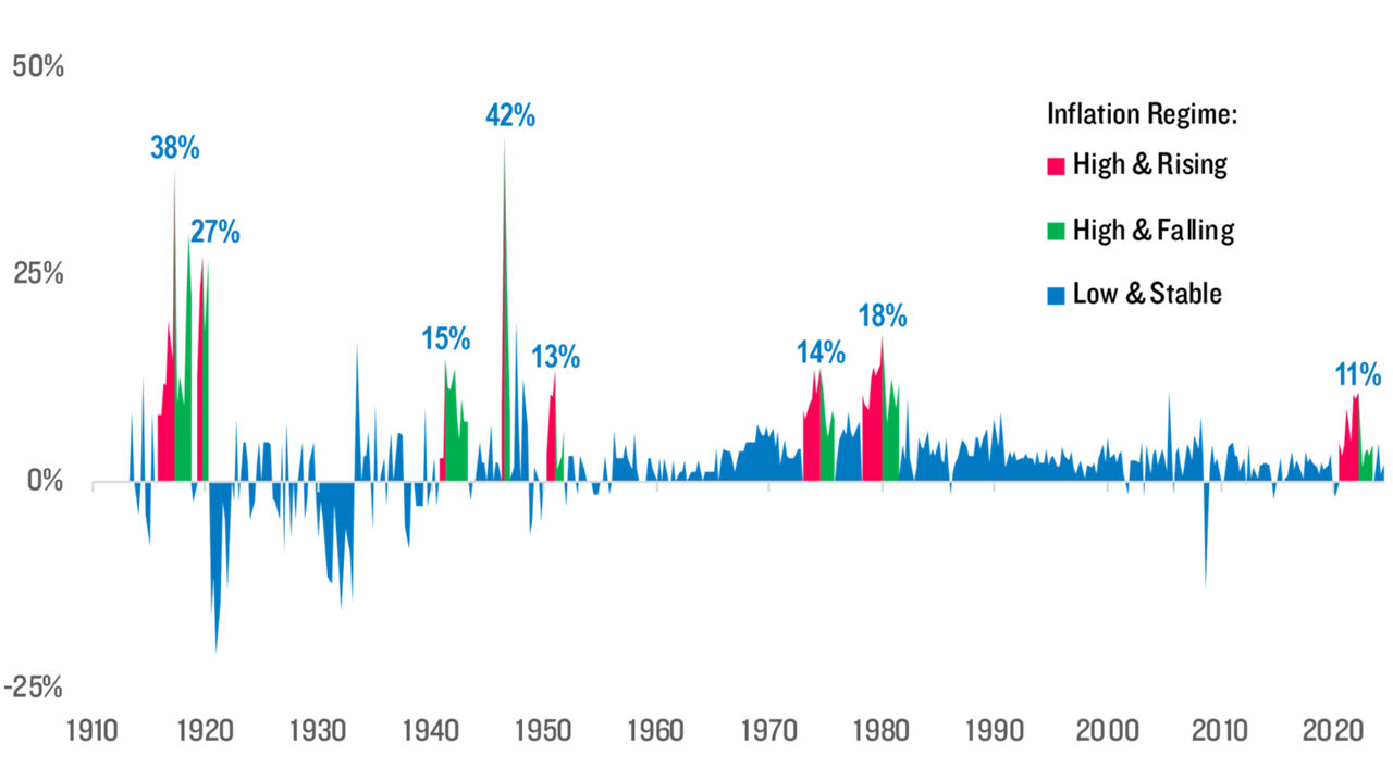 Note: Inflation is the rolling annualized quarterly percent change in CPI. Inflationary episodes are determined ex post as 2ppt above the trailing 4Q average, with some quarters assigned a regime using our qualitative judgement to eliminate very short, transitory episodes of high inflation. In contrast, when formulating a dynamic real asset allocation strategy, a real-time, ex ante data driven rule is used that assumes only information available in each period and includes data release lags in assessing asset performance (see below for details). Source: Bureau of Labor Statistics, Haver Analytics and PGIM IAS. Provided for illustrative purposes only.