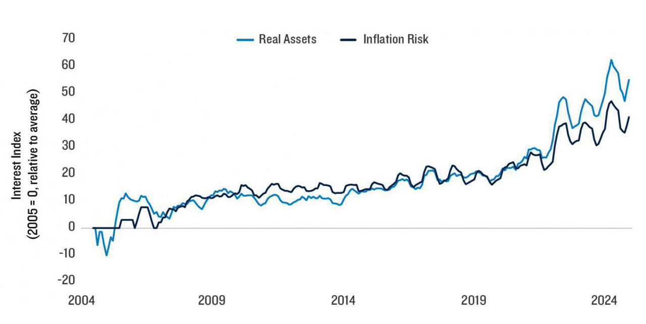 Note: Trailing 6m moving average relative to full sample average. Data are Google trend “all category” US search terms. Source: Google Trends (accessed 04Dec2024) and PGIM IAS. Provided for illustrative purposes only.