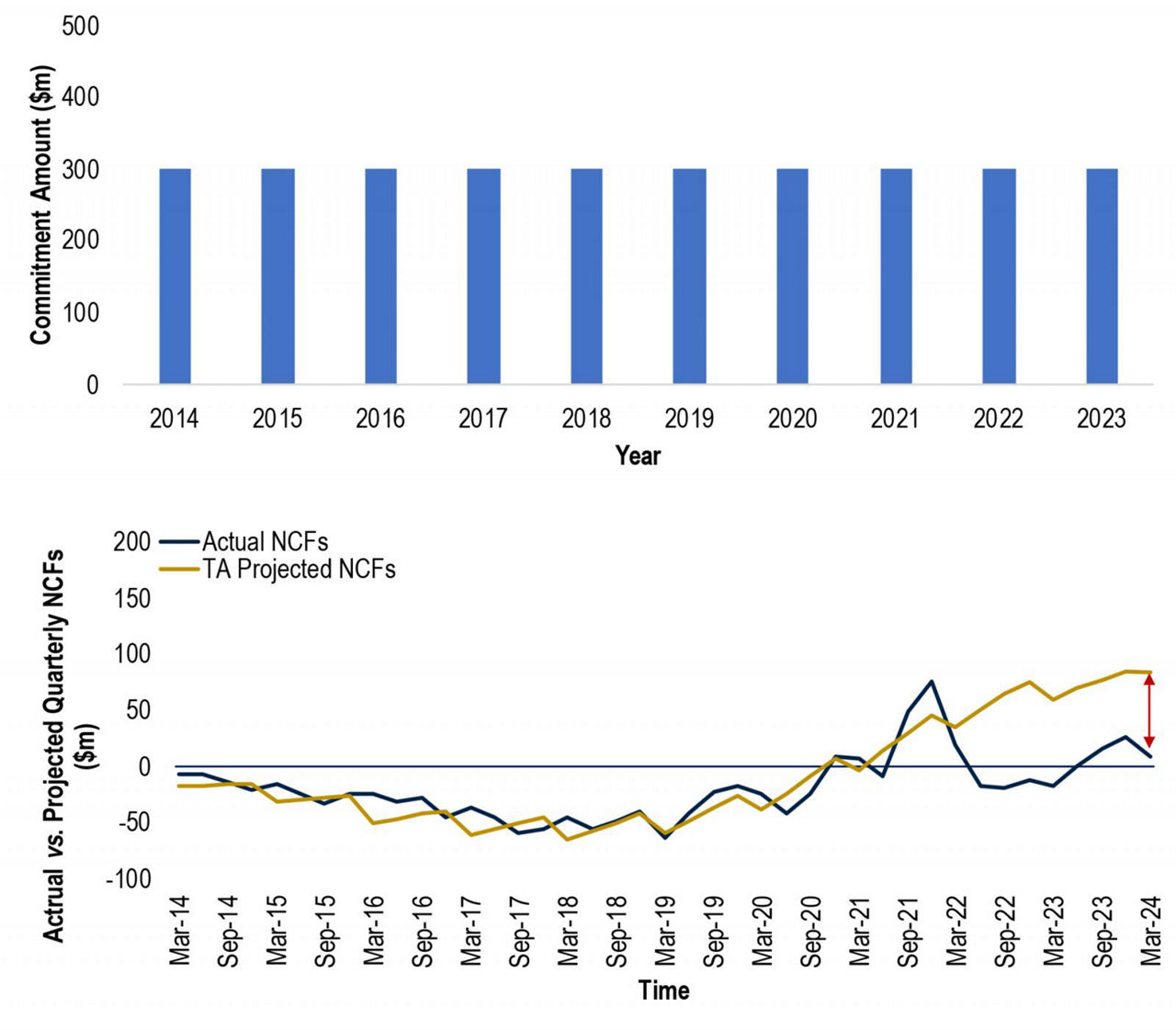 Note: TA Projected NCFs represent the CIO’s expected net cash flows projected using the Takahashi-Alexander (TA) model with “No-view” historical average TA parameters.  Source: PMA and Burgiss. Provided for illustrative purposes only.