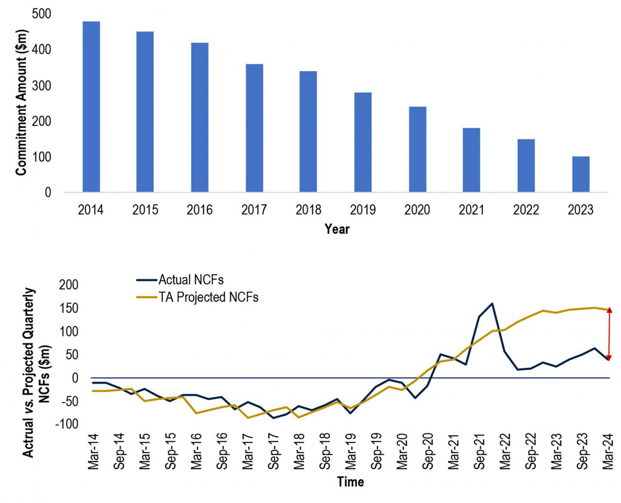 Note: TA Projected NCFs represent the CIO’s expected net cash flows projected using the Takahashi-Alexander (TA) model with “No-view” historical average TA parameters.  Source: PMA and Burgiss. Provided for illustrative purposes only.