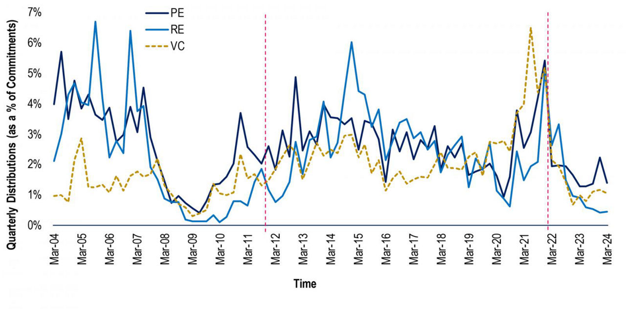 Source: PMA and Burgiss. Provided for illustrative purposes only.