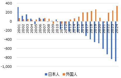 総人口減少と外国人人口増加（前年比、千人）