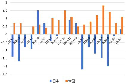 実質賃金（前年同月比）