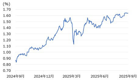 10年国債利回りの推移