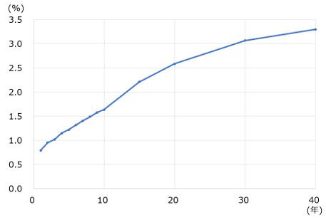 国債イールドカーブ