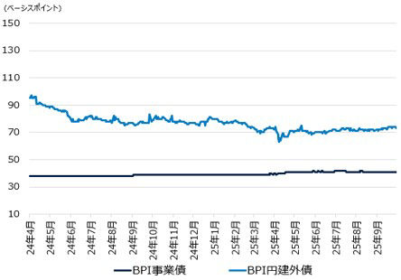 対国債スプレッド