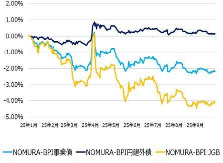 年初来トータルリターン