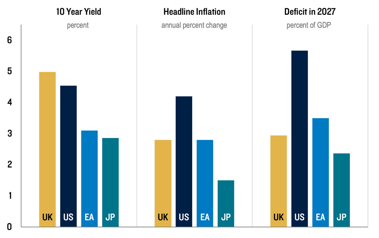Gilt yields trade at a premium to peers while inflation and deficits are in-line with peers
