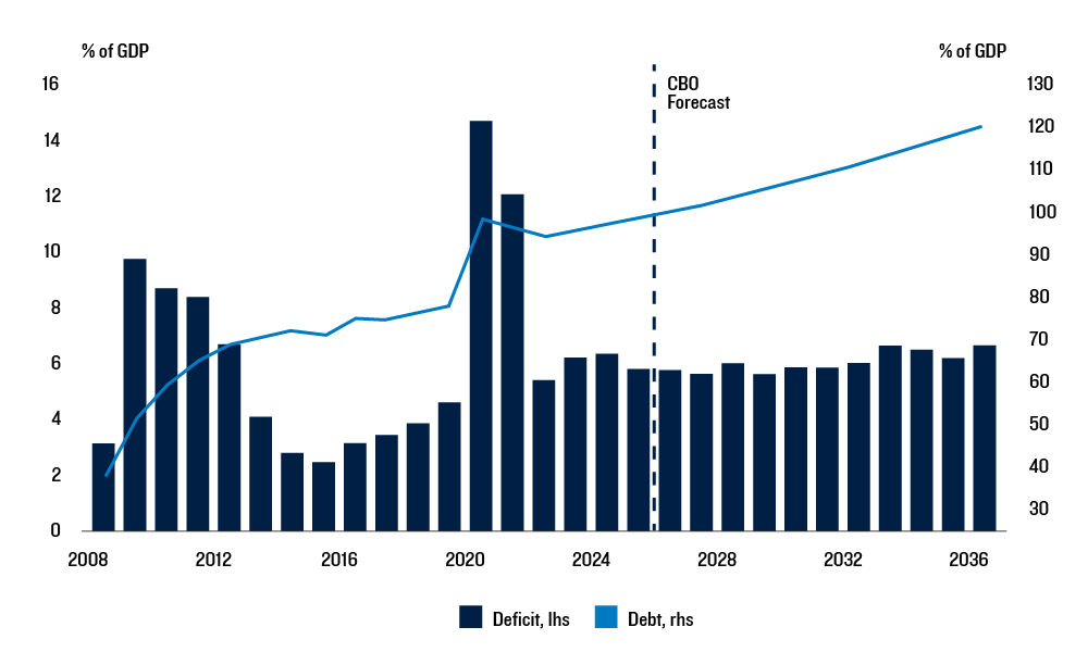 Exhibit 2: U.S. fiscal risks tilt to the upside, regardless of election outcome