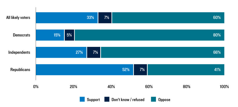 Exhibit 3: As both parties scrutinize AI, public sentiment on data center construction skews negative
