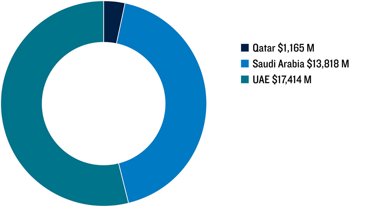 Exhibit 2: A Breakdown of Project Bonds Issued by Country and Sector (Country Split)