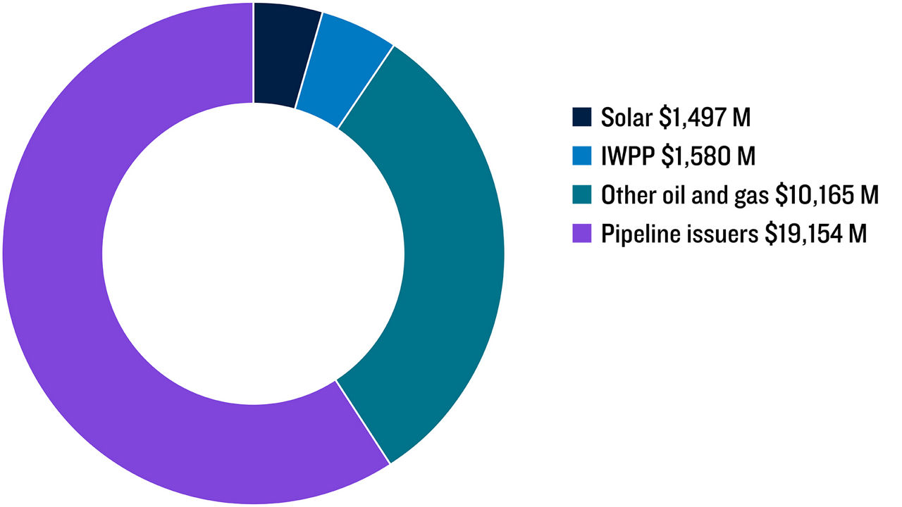 Exhibit 2: A Breakdown of Project Bonds Issued by Country and Sector (Sector Split)