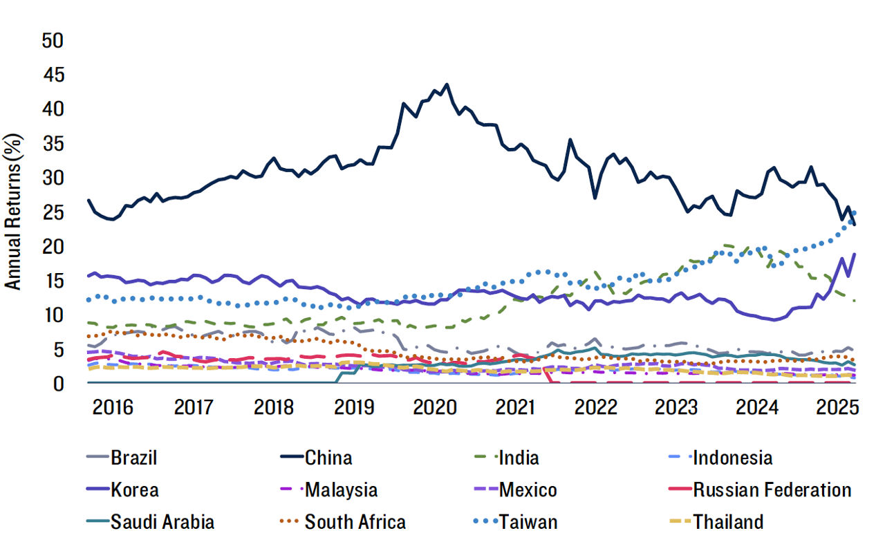 Line chart of annual returns by country from 2016-2025. China leads throughout the period, while India and Korea show notable growth. Most other countries remain below 10% returns.