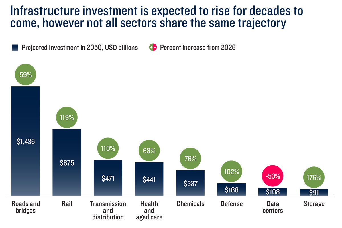 Bar chart showing projected infrastructure investment in 2050 and expected percentage change from 2026 across multiple sectors. Roads and bridges have the largest projected investment at $1.4 trillion, followed by rail at $875 billion. Most sectors show growth, including storage at 176%, rail at 119%, and transmission and distribution at 110%. Data centers are the only sector projected to decline, with investment falling 53%. The chart highlights significant long-term infrastructure spending opportunities, although growth varies by sector.