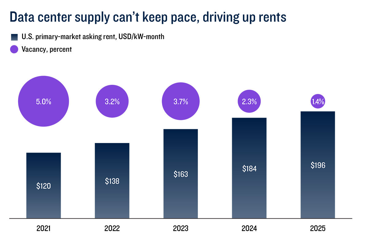 Combined bubble and bar chart showing U.S. primary-market data center rents and vacancy rates from 2021 to 2025. Monthly asking rents increased steadily from $120 per kilowatt in 2021 to $196 per kilowatt in 2025. Vacancy rates declined from 5.0% to 1.4% over the same period. The chart suggests demand has outpaced supply, contributing to rising rents and lower vacancy rates.