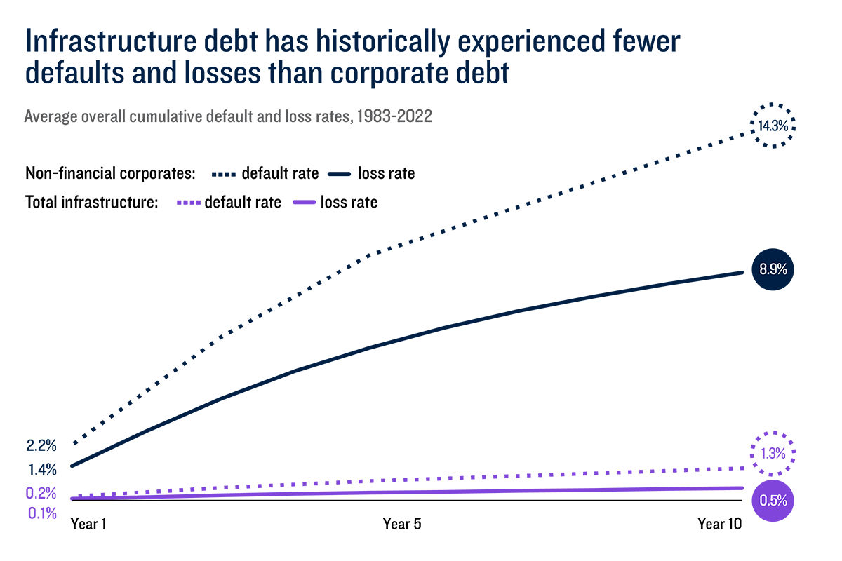 Line chart showing cumulative default and loss rates from 1983 to 2022 for non-financial corporate debt and infrastructure debt. By year 10, non-financial corporate debt reached a 14.3% default rate and an 8.9% loss rate. Infrastructure debt remained substantially lower, ending with a 1.3% default rate and a 0.5% loss rate. The chart illustrates that infrastructure debt historically experienced fewer defaults and losses than corporate debt.