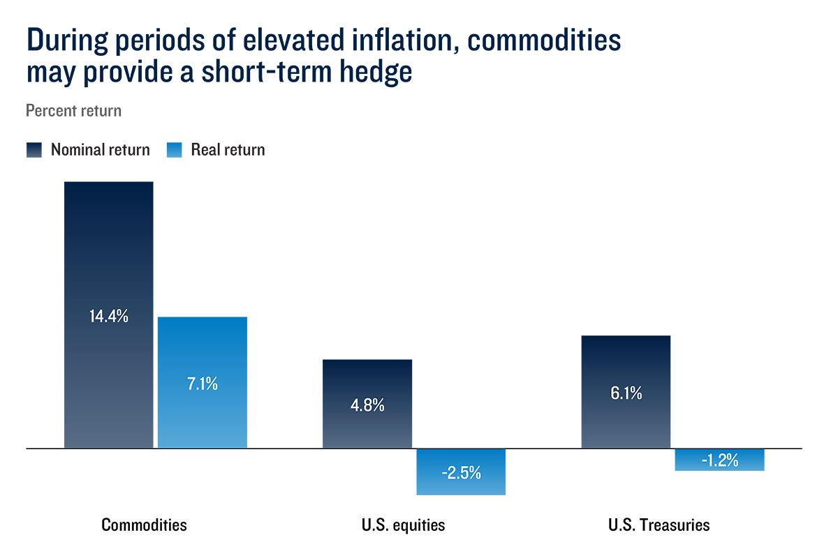 Bar chart comparing nominal and real returns during periods of elevated inflation. Commodities produced the highest returns, with a 14.4% nominal return and 7.1% real return. U.S. equities returned 4.8% nominally but lost 2.5% after inflation. U.S. Treasuries returned 6.1% nominally but had a negative real return of 1.2%. The chart indicates commodities historically provided the strongest inflation protection among the asset classes shown.