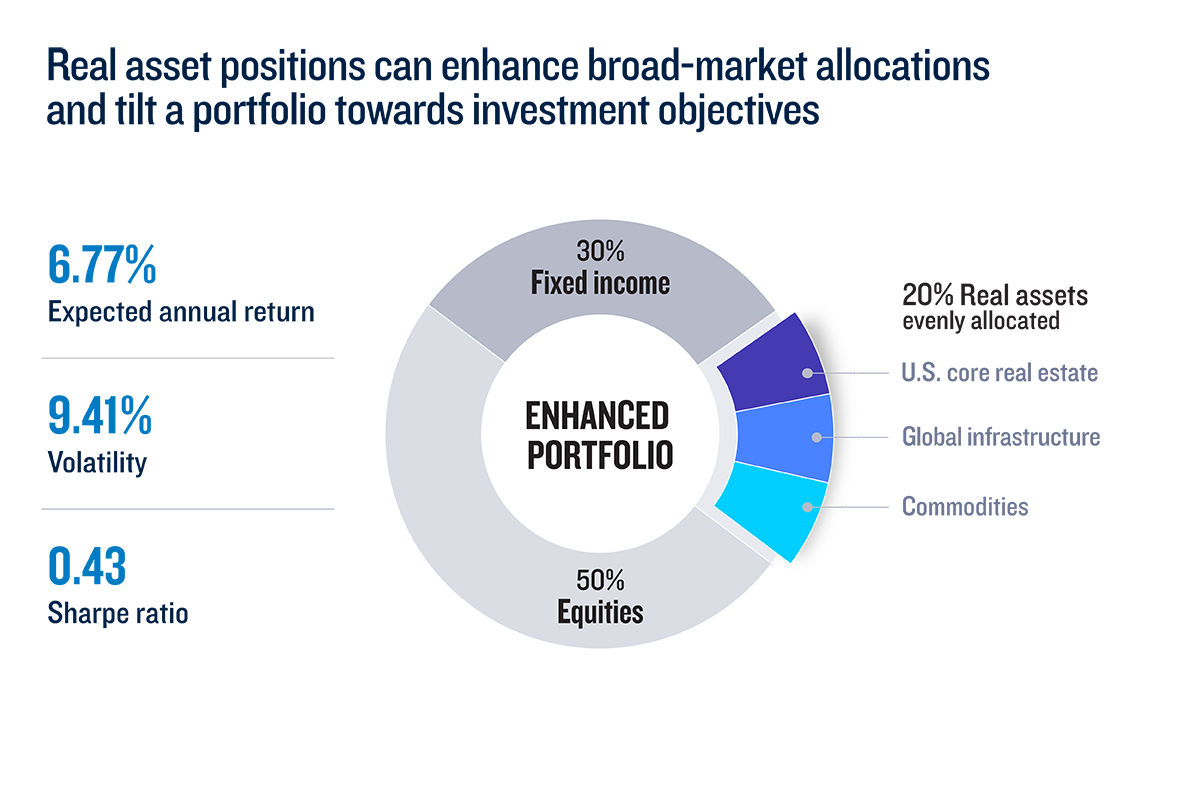 Line chart comparing expected annual portfolio returns before and after adding real assets. The income portfolio increases from 5.87% to 6.08%, the balanced portfolio increases from 6.43% to 6.88%, and the growth portfolio increases from 6.79% to 7.31%. Improvements are shown as 21, 45, and 52 basis points, respectively. The chart indicates that incorporating real assets may increase expected returns across different portfolio strategies.