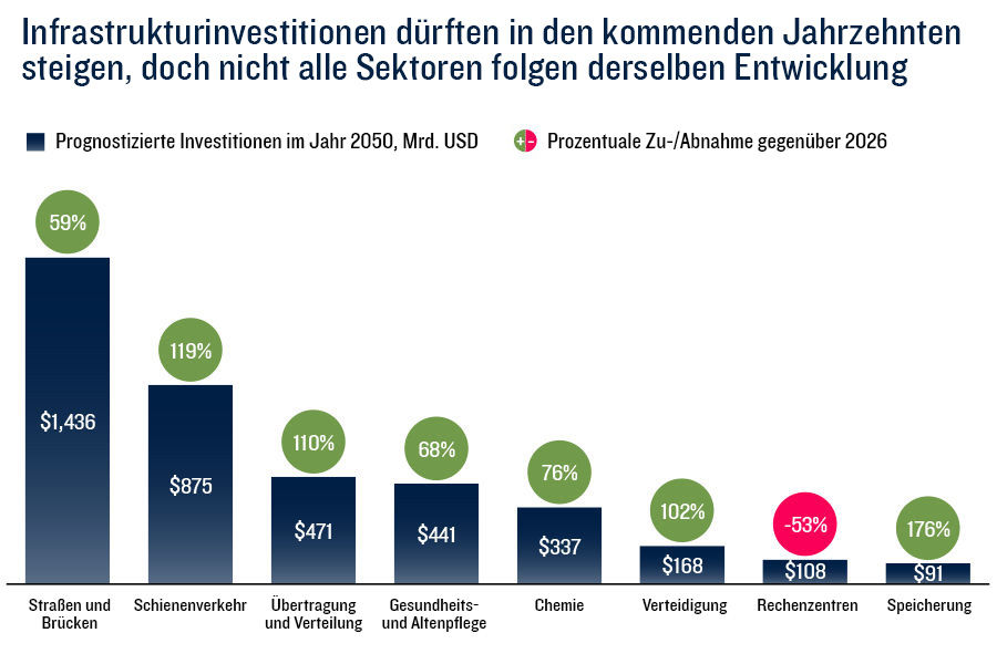 Bar chart showing projected infrastructure investment in 2050 and expected percentage change from 2026 across multiple sectors. Roads and bridges have the largest projected investment at $1.4 trillion, followed by rail at $875 billion. Most sectors show growth, including storage at 176%, rail at 119%, and transmission and distribution at 110%. Data centers are the only sector projected to decline, with investment falling 53%. The chart highlights significant long-term infrastructure spending opportunities, although growth varies by sector.