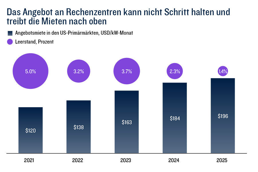 Combined bubble and bar chart showing U.S. primary-market data center rents and vacancy rates from 2021 to 2025. Monthly asking rents increased steadily from $120 per kilowatt in 2021 to $196 per kilowatt in 2025. Vacancy rates declined from 5.0% to 1.4% over the same period. The chart suggests demand has outpaced supply, contributing to rising rents and lower vacancy rates.