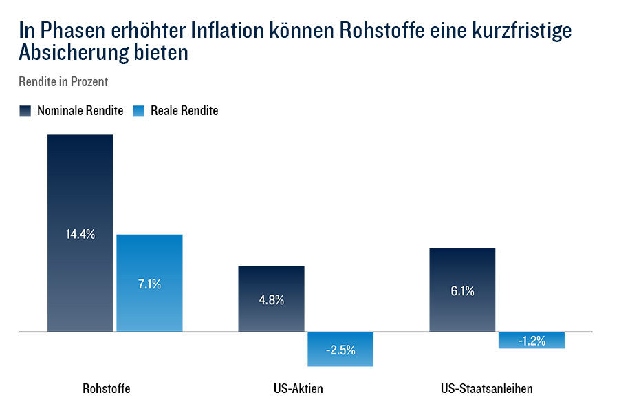Bar chart comparing nominal and real returns during periods of elevated inflation. Commodities produced the highest returns, with a 14.4% nominal return and 7.1% real return. U.S. equities returned 4.8% nominally but lost 2.5% after inflation. U.S. Treasuries returned 6.1% nominally but had a negative real return of 1.2%. The chart indicates commodities historically provided the strongest inflation protection among the asset classes shown.