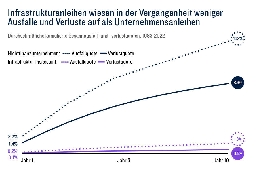Line chart showing cumulative default and loss rates from 1983 to 2022 for non-financial corporate debt and infrastructure debt. By year 10, non-financial corporate debt reached a 14.3% default rate and an 8.9% loss rate. Infrastructure debt remained substantially lower, ending with a 1.3% default rate and a 0.5% loss rate. The chart illustrates that infrastructure debt historically experienced fewer defaults and losses than corporate debt.