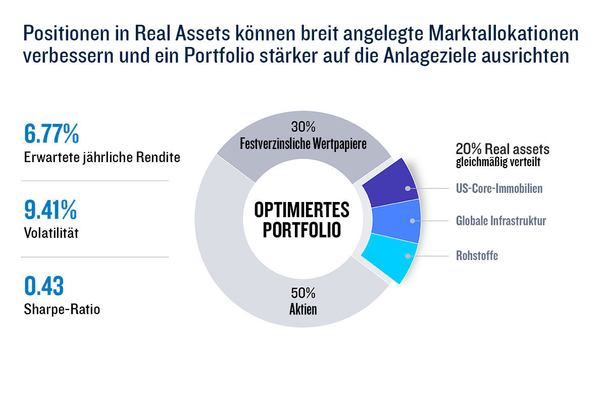 Line chart comparing expected annual portfolio returns before and after adding real assets. The income portfolio increases from 5.87% to 6.08%, the balanced portfolio increases from 6.43% to 6.88%, and the growth portfolio increases from 6.79% to 7.31%. Improvements are shown as 21, 45, and 52 basis points, respectively. The chart indicates that incorporating real assets may increase expected returns across different portfolio strategies.