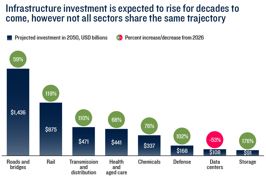 Bar chart showing projected infrastructure investment in 2050 and expected percentage change from 2026 across multiple sectors. Roads and bridges have the largest projected investment at $1.4 trillion, followed by rail at $875 billion. Most sectors show growth, including storage at 176%, rail at 119%, and transmission and distribution at 110%. Data centers are the only sector projected to decline, with investment falling 53%. The chart highlights significant long-term infrastructure spending opportunities, although growth varies by sector.